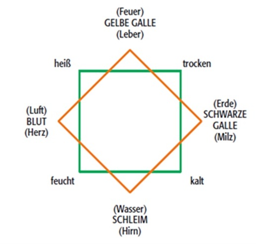 Säftelehre nach Hippokrates